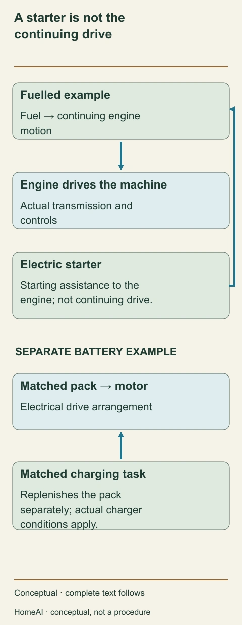 Two separate energy routes compare fuelled engine with an electric-start side branch and battery-to-motor drive with separate charging.