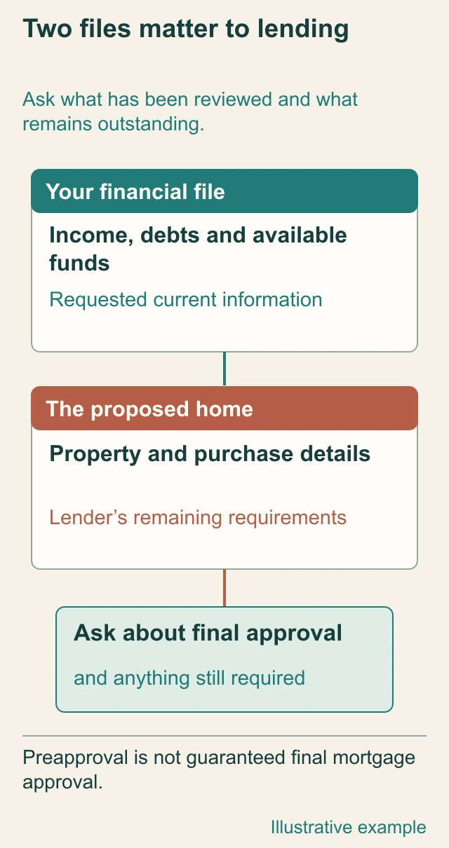 Original annotated conceptual diagram: The lender needs more than a payment estimate. No real property file, official form, approval or contract is represented.