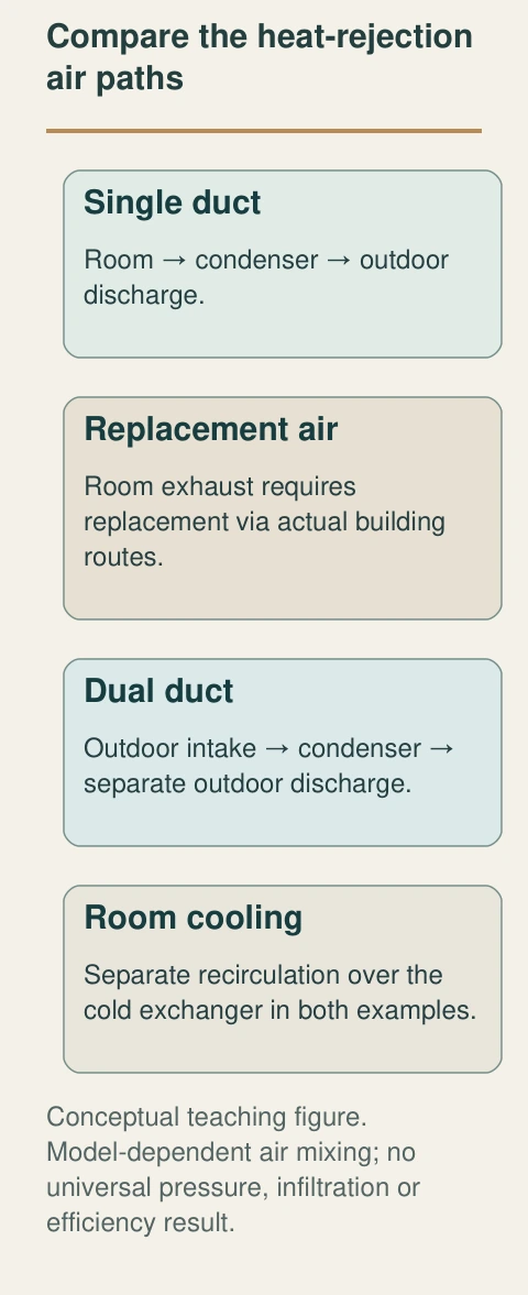 Single-duct condenser air comes from the conditioned space. A dual-duct unit takes some or all condenser inlet air from outdoors and discharges outdoors separately. Both retain a distinct room-cooling function.