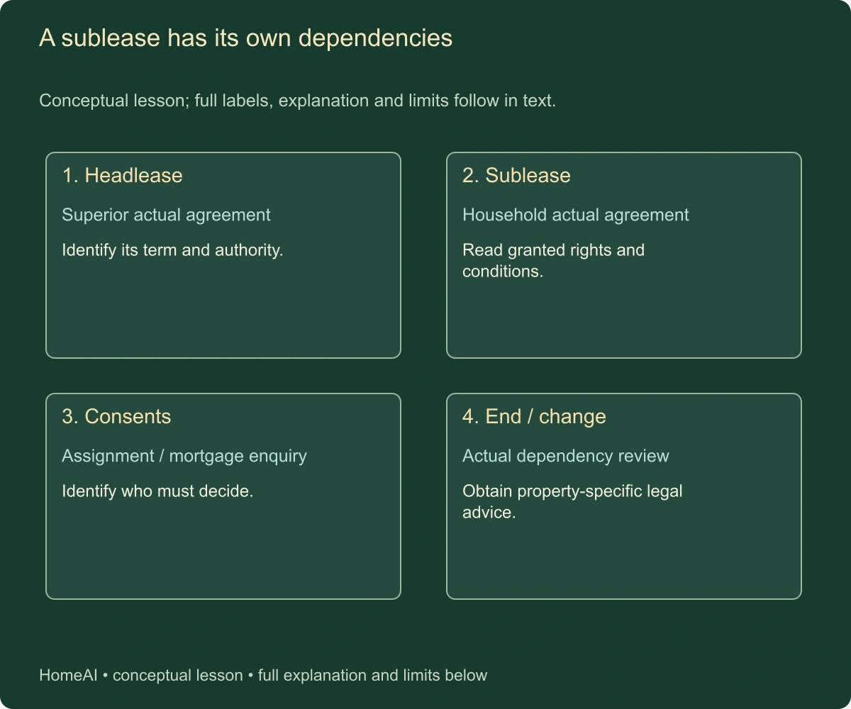 A sublease has its own dependencies. Conceptual lesson; full labels, explanation and limits follow in text.