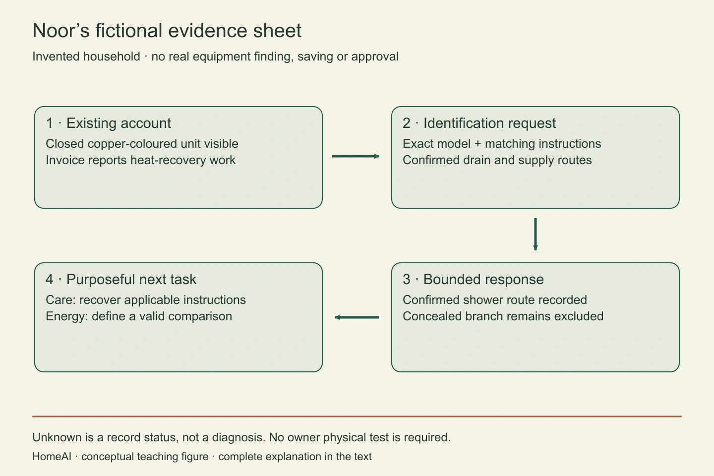 The fictional Noor record starts with a visible object and invoice, then asks for product and route identification. A finding and its exclusion remain together rather than becoming a blanket conclusion.