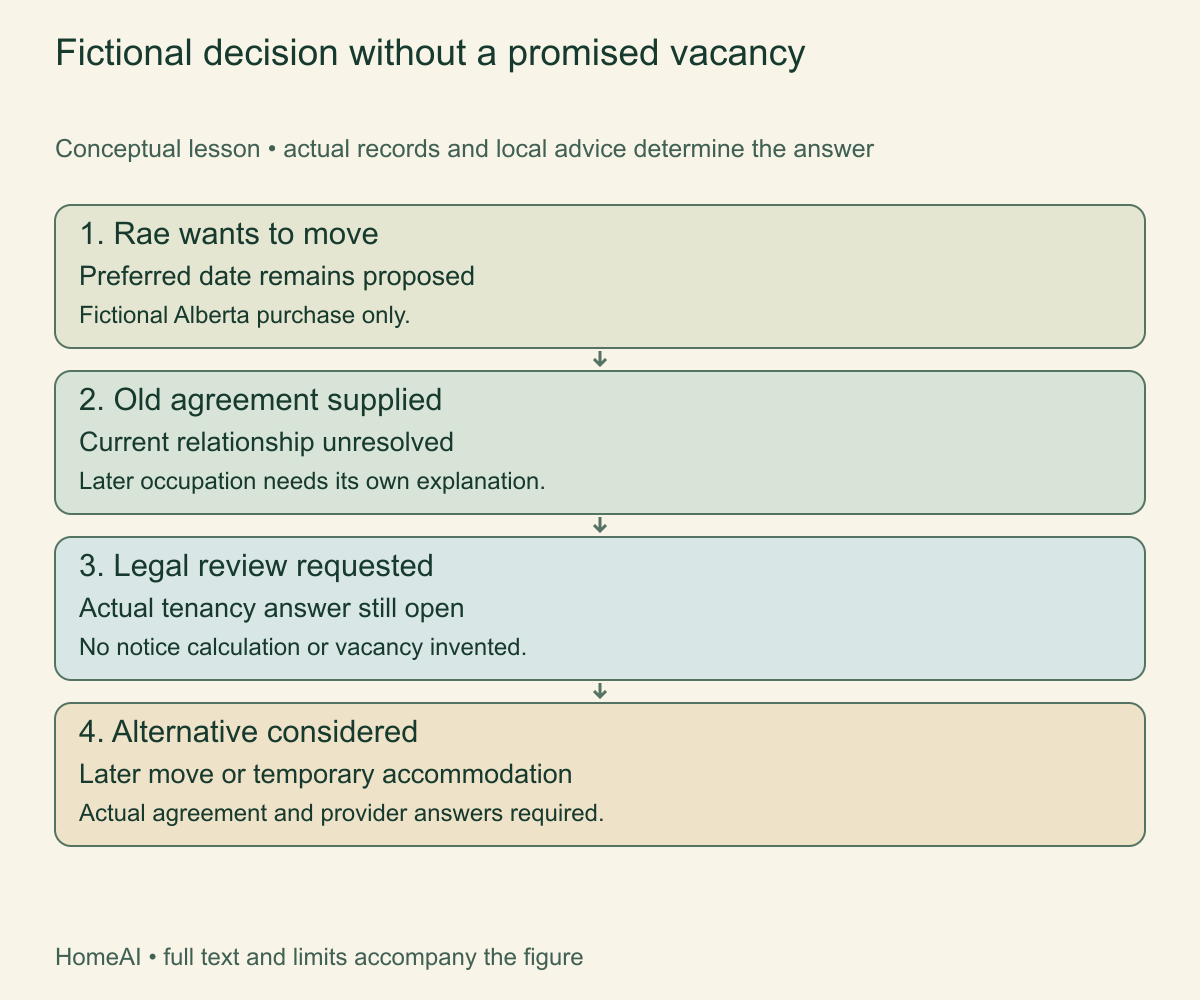 Fictional decision without a promised vacancy. Rae’s preferred moving date cannot determine the tenancy. The example keeps the move dependent on the actual legal answer.