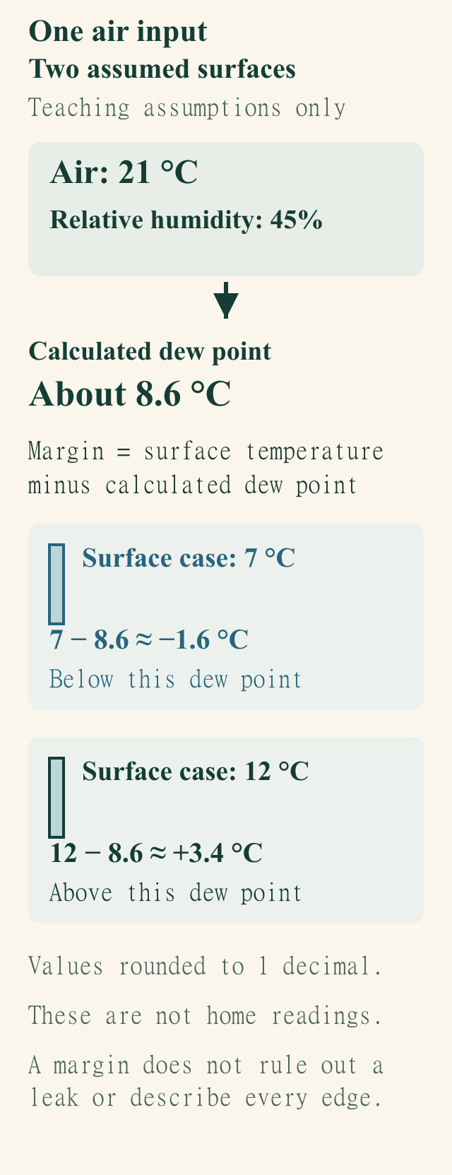 Teaching assumptions use air at 21 degrees Celsius and 45 percent RH, calculated dew point about 8.6 degrees Celsius, and two assumed surface cases with signed margins.