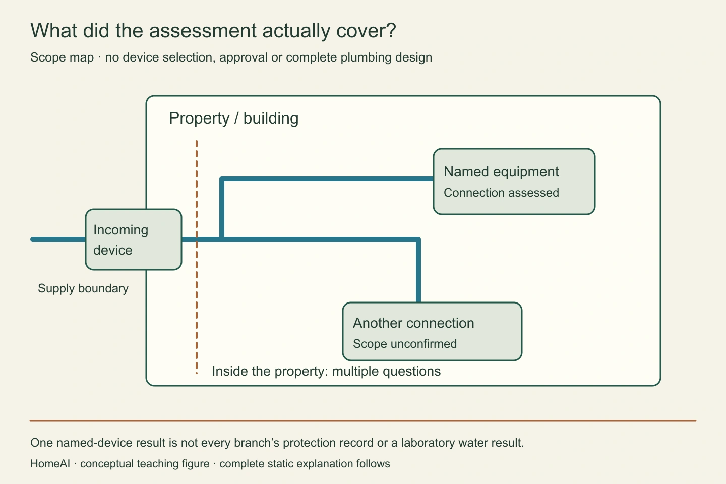 The incoming boundary, an internal protected branch and a separate unassessed branch are shown as different questions. A named boundary device is not a survey of all downstream connections.
